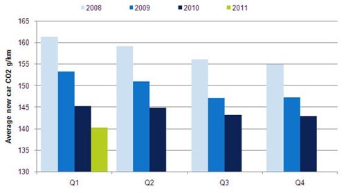 SMMT CO2 Figures , March 2011